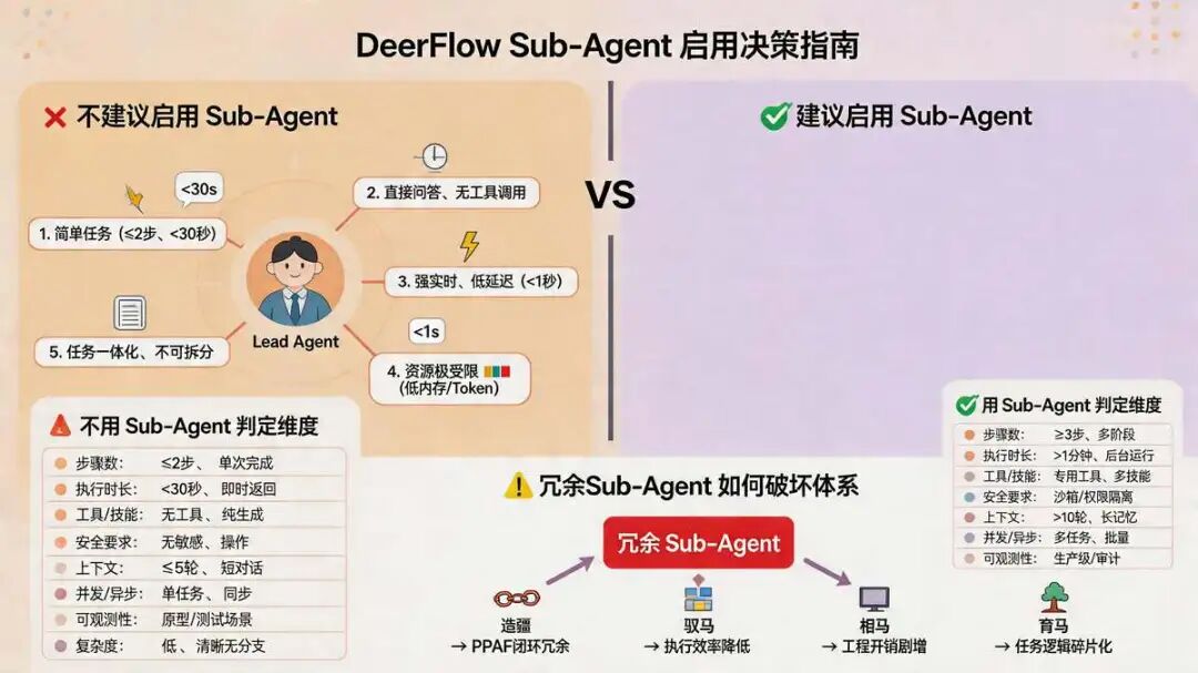 DeerFlow 什么时候  不用 Sub-Agent？