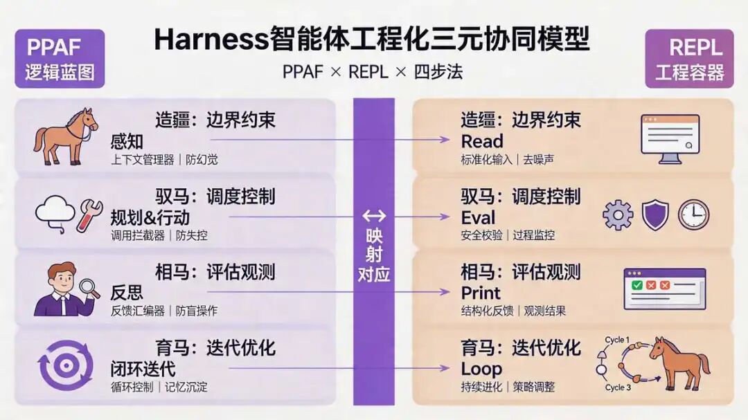 PPAF、REPL 与“Harness 四步法”思维的  对照关系