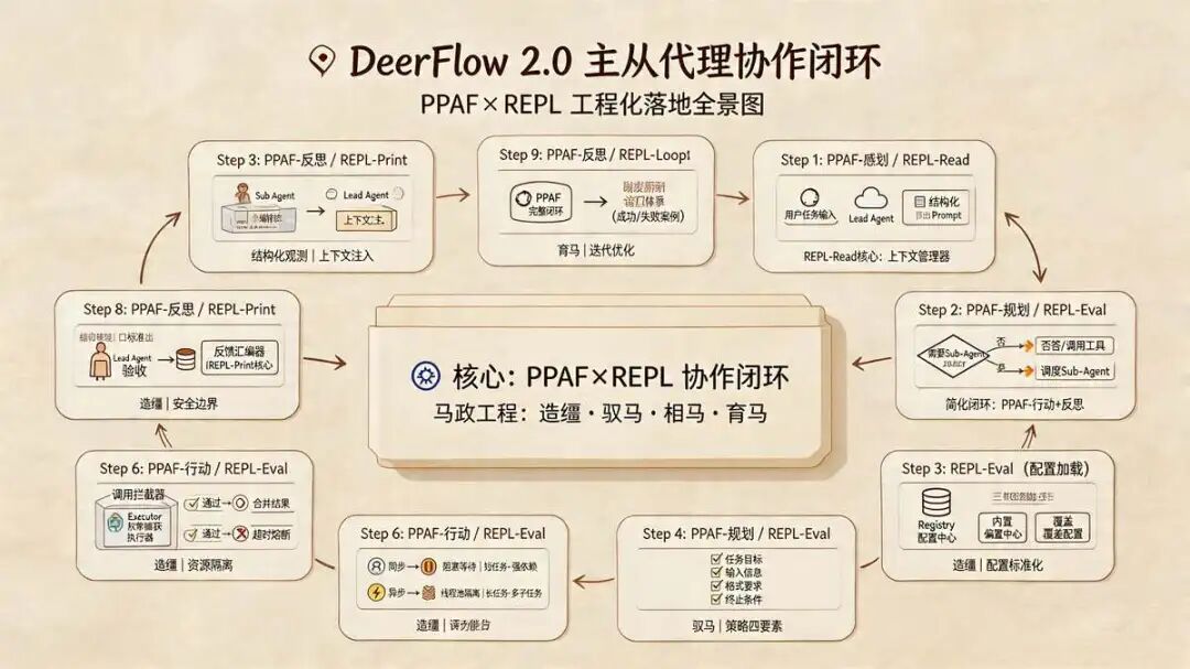 Lead Agent 与 Sub-Agent  标准协作流程（  结合 PPAF与REPL容器逻辑）
