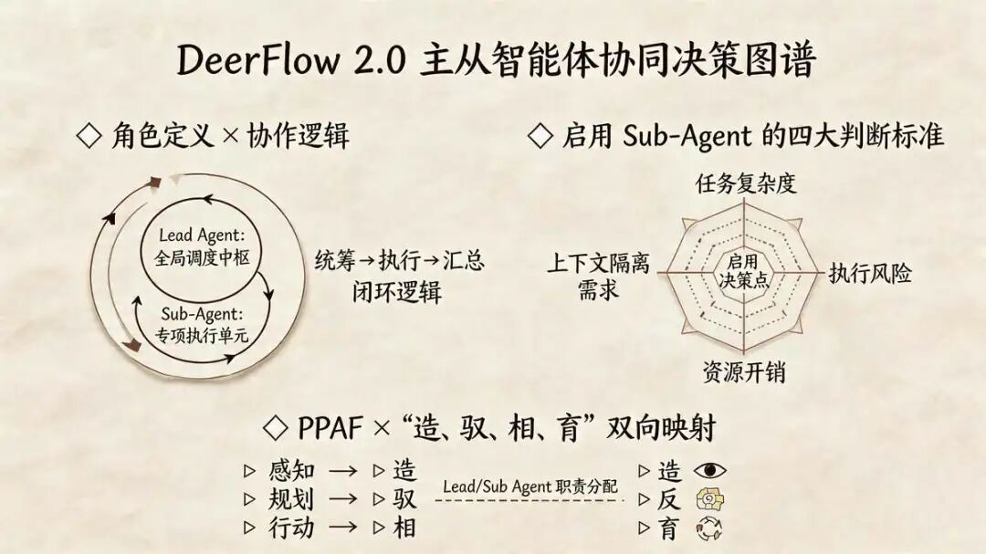 DeerFlow 2.0：Lead Agent 与 Sub-Agent 配合机制与使用决策指南