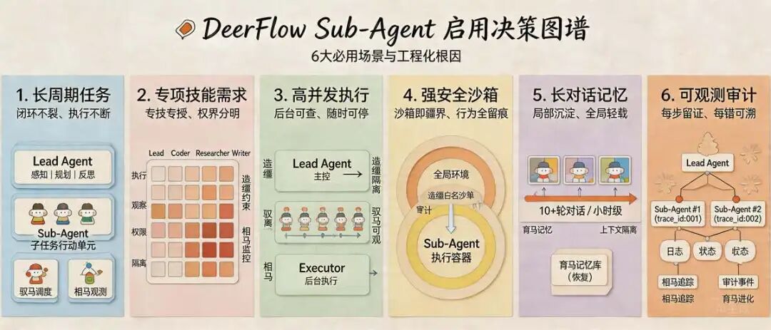 DeerFlow   什么时候必须用 Sub-Agent ？
