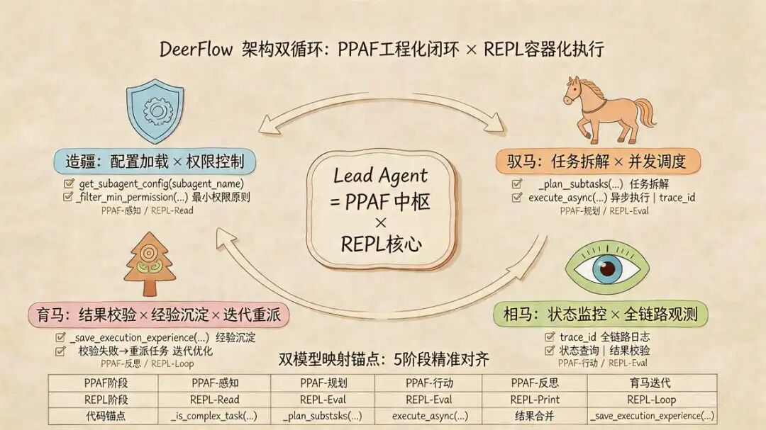 四、DeerFlow  源码 介绍（ 结合 PPAF与REPL容器逻辑）