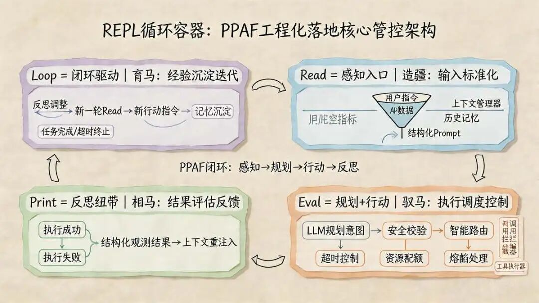 基础知识： REPL 循环容器