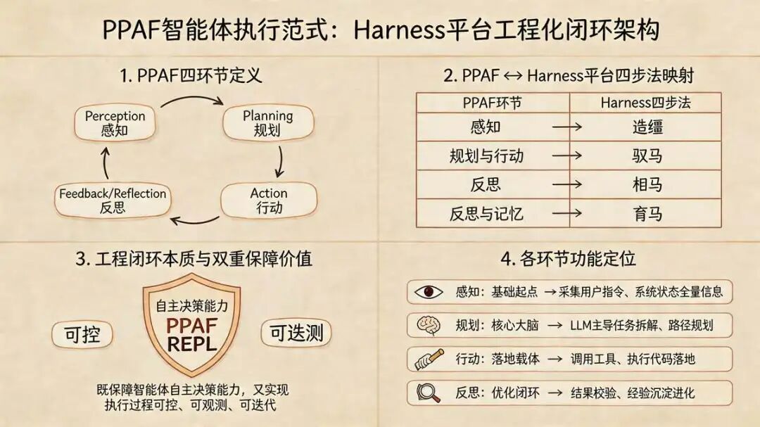基础知识：PPAF  智能体执行 范式
