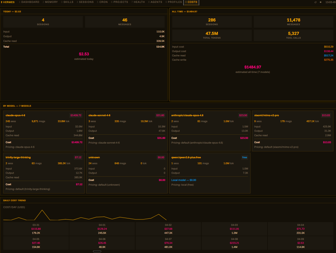 Hermes HUD UI 的 Dashboard 和 Token Costs 面板，展示 Agent 身份信息、记忆容量、每日活跃趋势和按模型拆分的费用估算