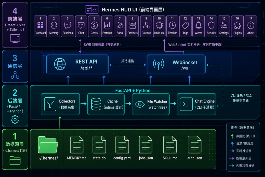 整体架构：底层 ~/.hermes/ 数据文件通过 FastAPI collectors 采集，经 REST API 和 WebSocket 传递到 React 前端展示