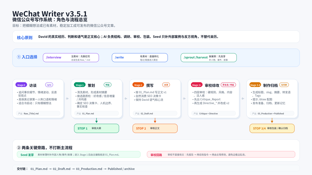 wechat-writer 工作流程|400