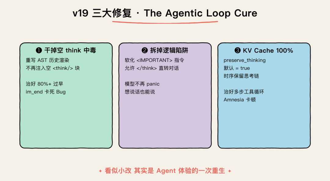 v19 三大修复 · The Agentic Loop Cure