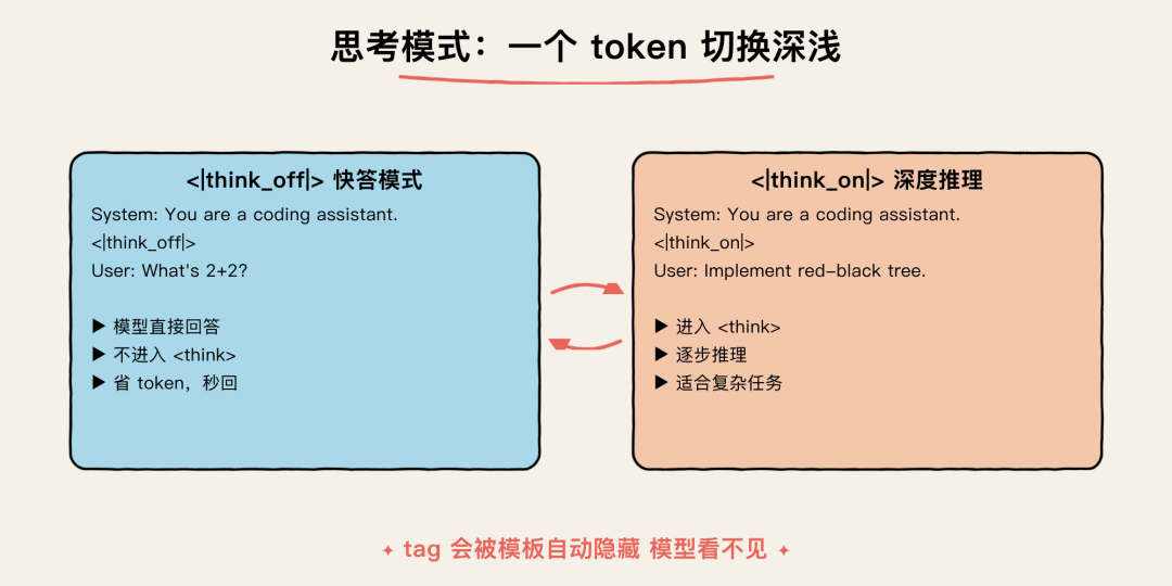 思考模式:一个 token 切换深浅