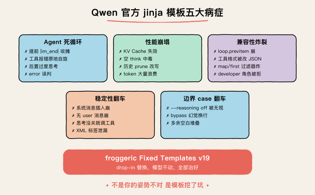 Qwen 官方 jinja 模板五大病症