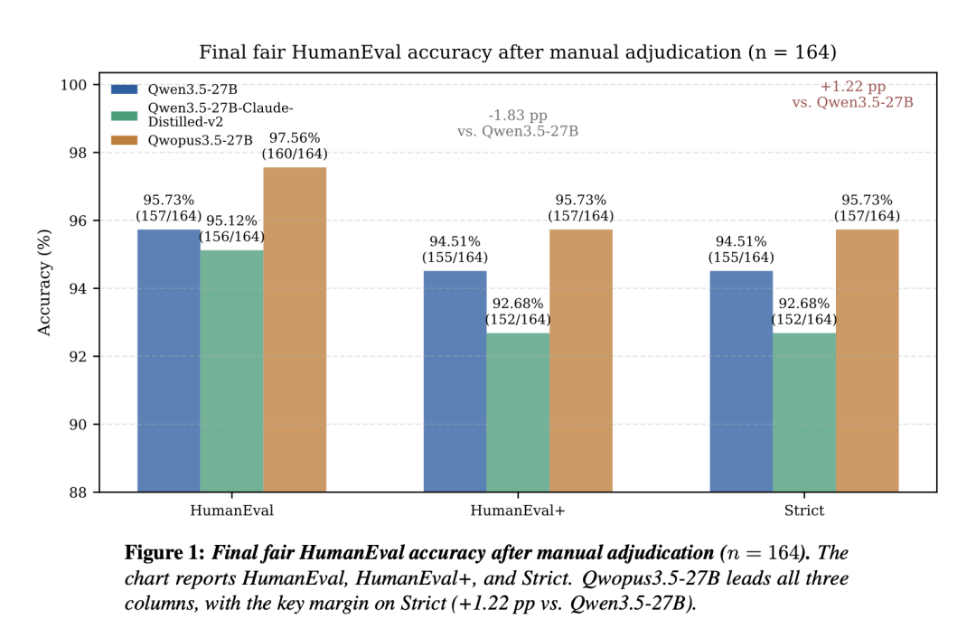 Qwopus3.5-27B-v3 HumanEval 详细结果