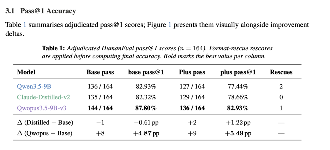 Qwopus3.5-9B-v3 HumanEval Benchmark 对比