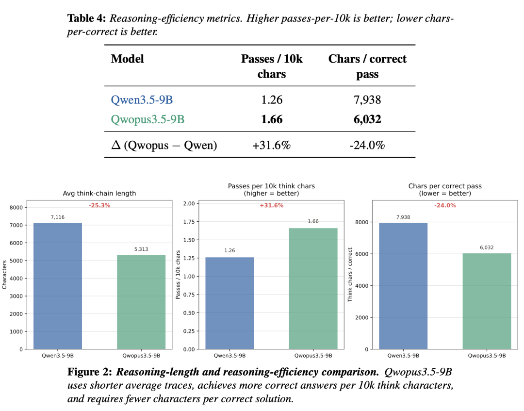 Qwopus3.5-9B-v3 推理效率对比（思维链长度 -25.3%，效率 +31.7%）