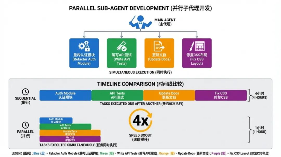并行子智能体开发：主Agent指挥4个子Agent同时执行，4倍速度提升