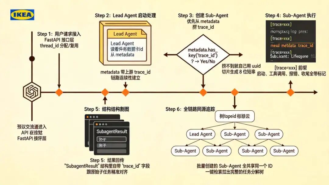 十、trace_id 的生命周期:从请求接受到排障检索的六步流转