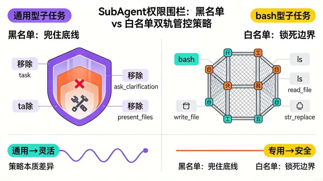 十二、SubAgent的 工具权限 围栏策略:黑名单 VS 白名单