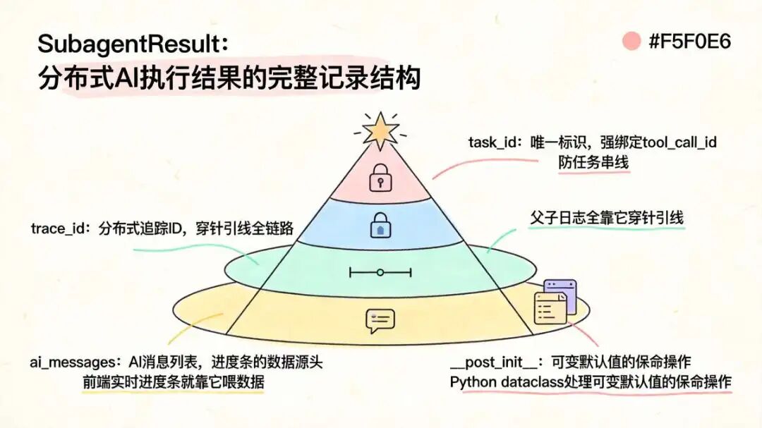 十四、执行结果记录:SubagentResult 关键信息全记录