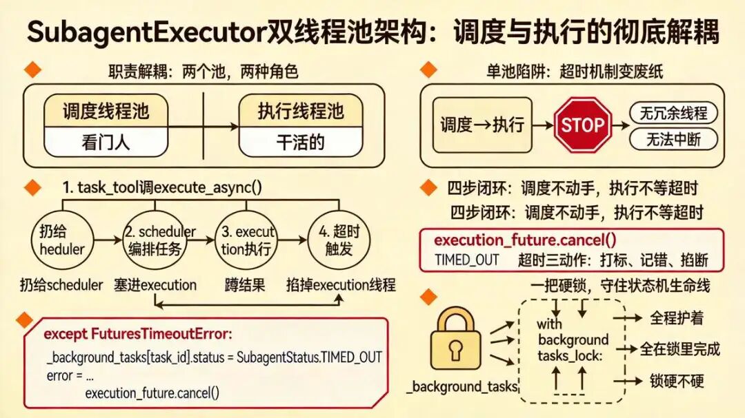 十六、SubagentExecutor 双线程池架构:调度和执行彻底拆开