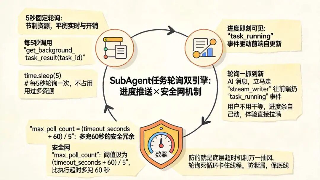 十八、SubAgent 任务轮询:状态查询和进度推送