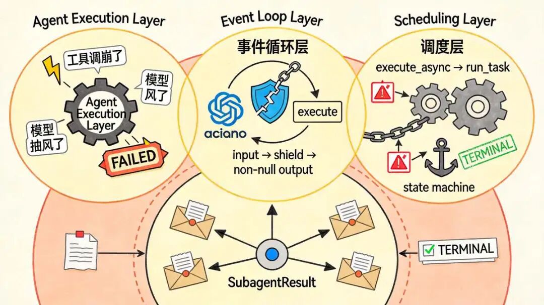 二十、SubAgent  三层异常兜底：异常也记进 SubagentResult