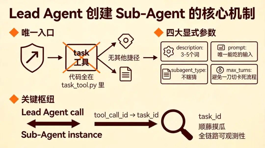 二、第一步： Lead Agent  如何创建  Sub-Agent