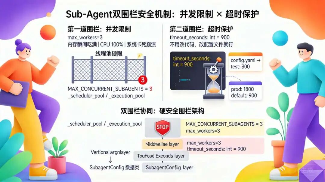 四、  Sub-Agent  的 两道安全围栏：并发限制与超时保护